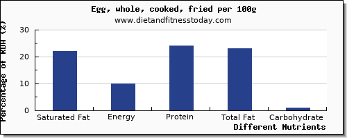 chart to show highest saturated fat in cooked egg per 100g